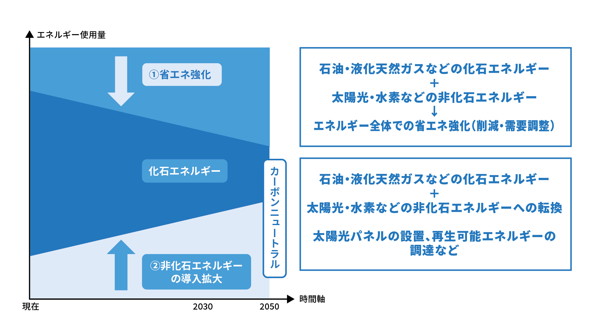 2022年改正省エネ法（2023年施行エネルギーの使用の合理化及び非